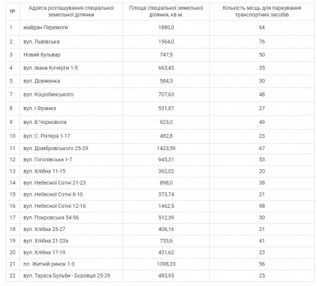 Депутати Житомирської міської ради встановили місця для паркування автомобілів