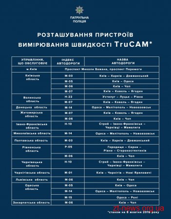 На 2 дорогах Житомирщини патрульні розпочали використовувати пристрої вимірювання швидкості