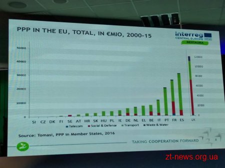 Житомир представив свій досвід на Міжнародному форумі в Польщі