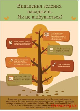 Як відбувається видалення зелених насаджень?