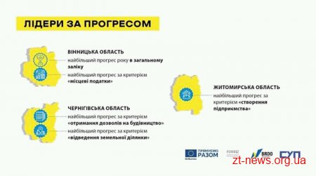 Житомирщина увійшла у трійку лідерів найкомфортніших регіонів України для ведення бізнесу