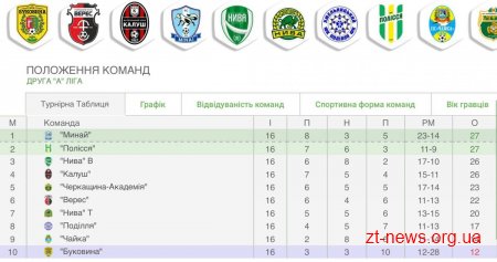 ФК «Полісся» обіграв закарпатський ФК «Минай» з рахунком 1:0
