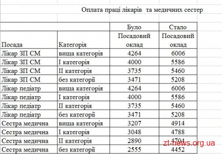 Яку зарплатню отримуватимуть сімейні лікарі загальної практики, педіатри та медичні сестри у Житомирі