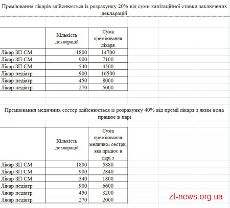 Яку зарплатню отримуватимуть сімейні лікарі загальної практики, педіатри та медичні сестри у Житомирі