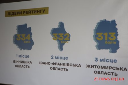 Житомир посів 3 місце у рейтингу легкості ведення бізнесу