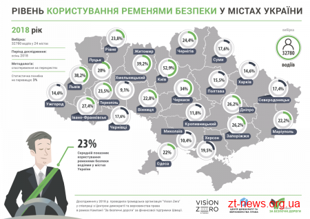 Майже 40% житомирських водіїв пристібаються пасками безпеки – дослідження