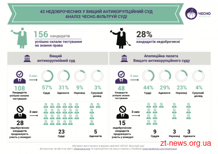 43 недоброчесних у Вищий антикорупційний суд – аналіз Руху ЧЕСНО