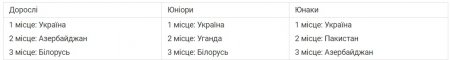 Житомирські спортсмени здобули перше місце з військово-спортивних багатоборств