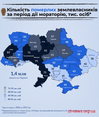 Протягом дії мораторію на Житомирщині померли понад 60 тис. землевласників