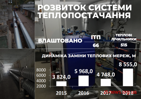 У Житомирі тариф на централізоване опалення один з найнижчих з усіх українських міст