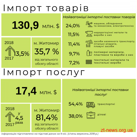 Підприємства Житомира збільшили експорт та імпорт товарів та послуг