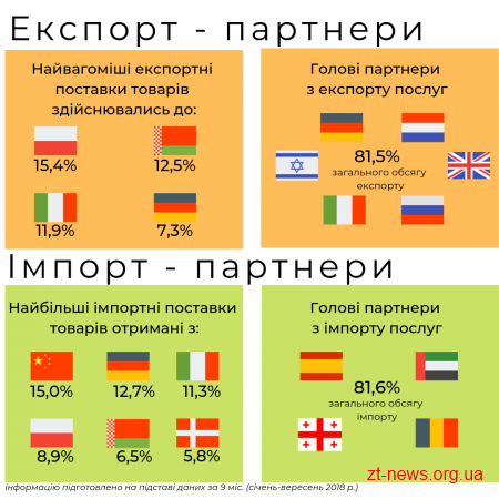 Підприємства Житомира збільшили експорт та імпорт товарів та послуг