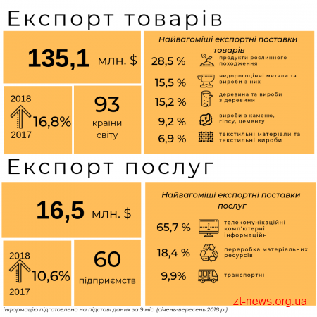 Підприємства Житомира збільшили експорт та імпорт товарів та послуг