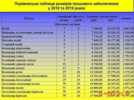 Підвищення грошового забезпечення військовослужбовців: скільки отримають військові вже у січні