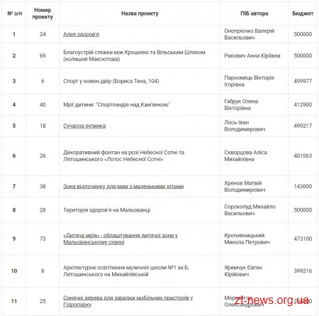 Робоча група надала міському голові список проектів-переможців Бюджету участі 2018