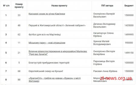 Робоча група надала міському голові список проектів-переможців Бюджету участі 2018