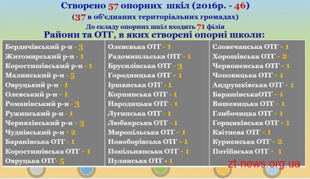 57 опорних шкіл області забезпечують рівний доступ всіх дітей до якісної освіти