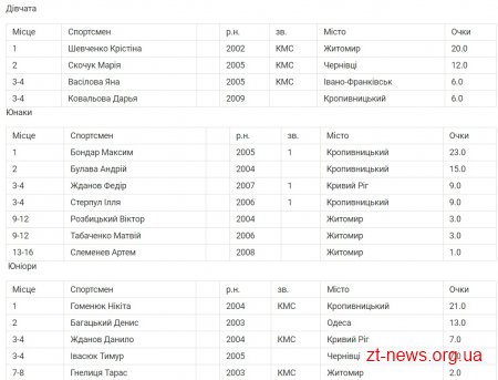 Три дні у Житомирі триватиме чемпіонат України з більярдного спорту