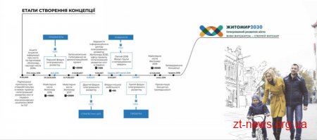 Затверджено Концепцію інтегрованого розвитку міста Житомир до 2030 року