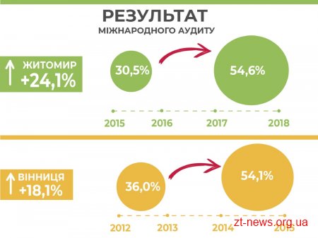 Житомир отримав Європейську енергетичну відзнаку