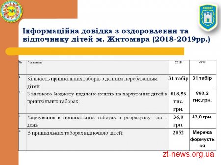 1125 маленьких житомирян відпочинуть у таборі «Супутник» у 2019 році