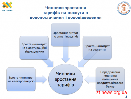З 1 березня зросла вартість на водопостачання та водовідведення у Житомирі