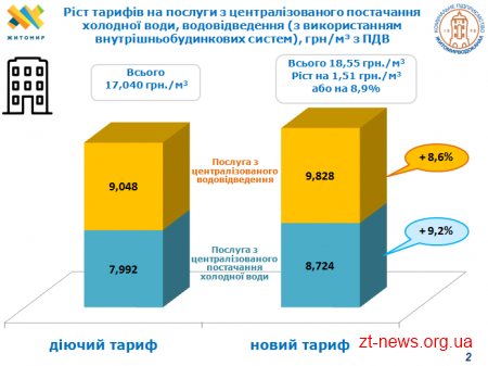 З 1 березня зросла вартість на водопостачання та водовідведення у Житомирі