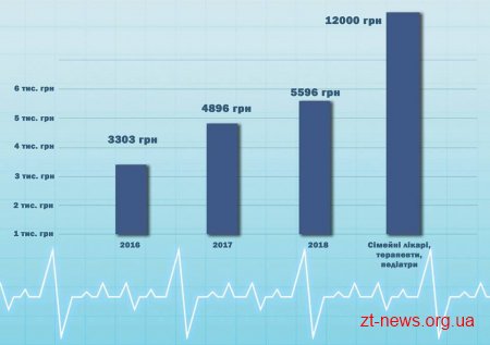 За три роки середня заробітна плата лікарів збільшилася майже вдвічі, а найбільше «виграли» сімейні лікарі