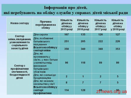 На обліку у службі у справах дітей міської ради перебуває 443 дитини