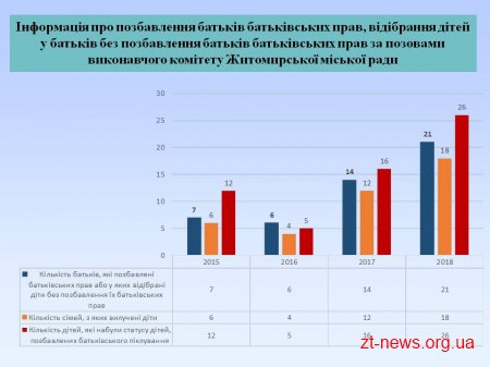 На обліку у службі у справах дітей міської ради перебуває 443 дитини