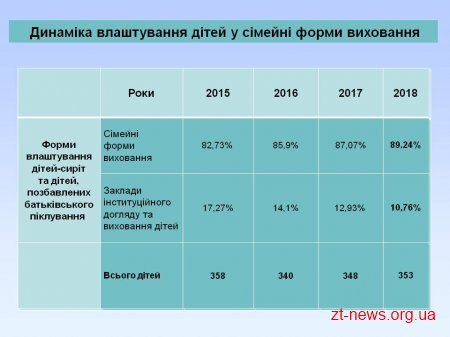 На обліку у службі у справах дітей міської ради перебуває 443 дитини
