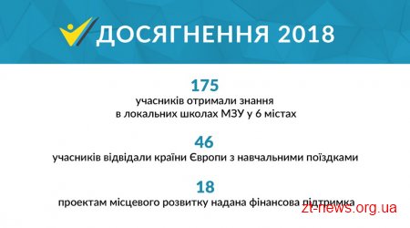 В прес-центрі Житомирської міської ради презентували програму «Молодь змінить Україну»