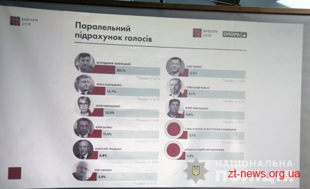 Керівник поліції Житомирщини: день волевиявлення пройшов спокійно та без грубих порушень правопорядку