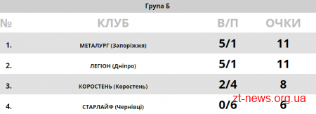 Баскетбольна команда "Житомир" пробилася до півфіналу Першості України з баскетболу