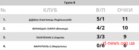Баскетбольна команда "Житомир" пробилася до півфіналу Першості України з баскетболу