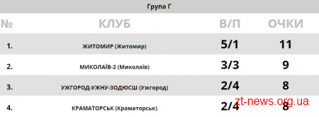 Баскетбольна команда "Житомир" пробилася до півфіналу Першості України з баскетболу