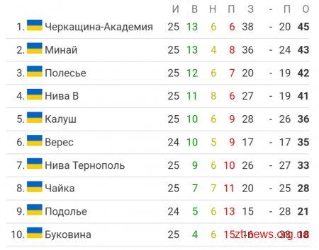 ФК «Полісся» переміг команду «Нива» у Вінниці