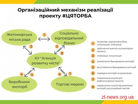 На міськвиконкомі підтримали реалізацію соціально-екологічного проекту #ЦЯТОРБА