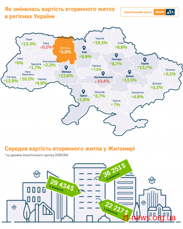 У Житомирі квартири подорожчали на 6%