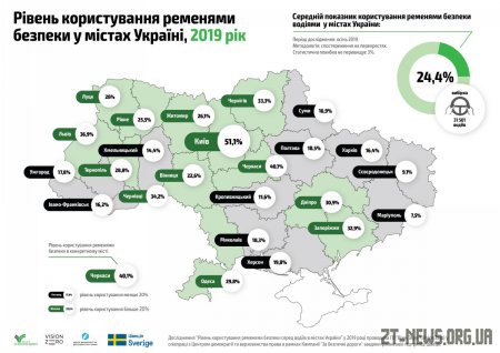 26% житомирських водіїв пристібаються пасками безпеки – дослідження