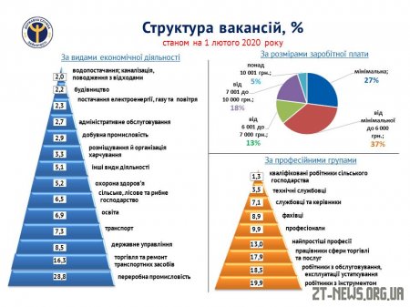 На ринку праці Житомирщини  вакансій стає більше