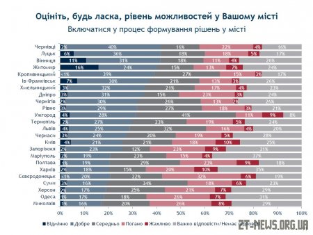 Житомир посів третє місце за Рейтингом можливостей міст
