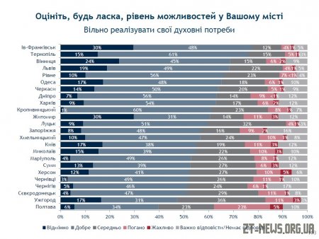 Житомир посів третє місце за Рейтингом можливостей міст