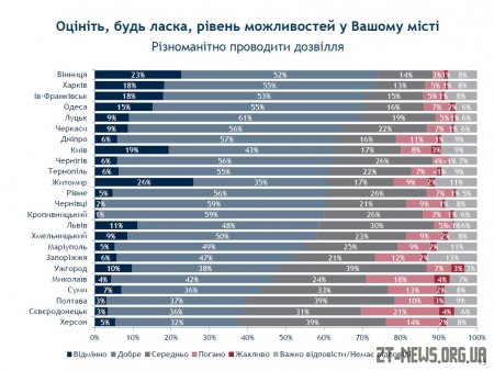 Житомир посів третє місце за Рейтингом можливостей міст