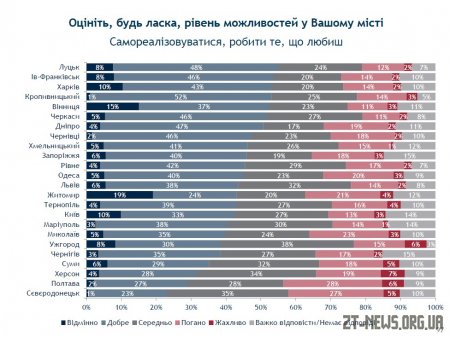 Житомир посів третє місце за Рейтингом можливостей міст