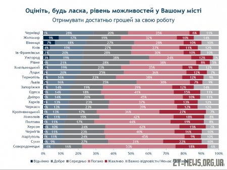 Житомир посів третє місце за Рейтингом можливостей міст