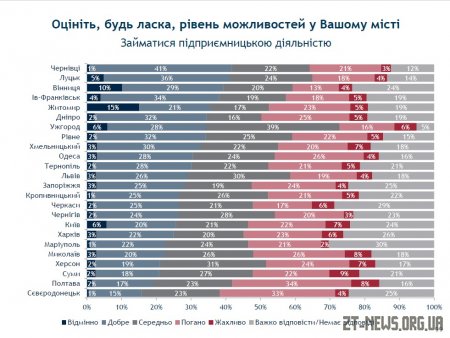 Житомир посів третє місце за Рейтингом можливостей міст