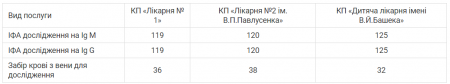 Де у Житомирі можна пройти тестування на COVID-19 та скільки це коштує