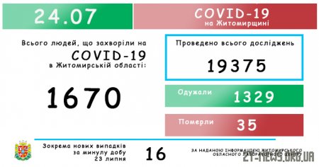На Житомирщині за добу зареєстровано 16 нових випадків COVID-19