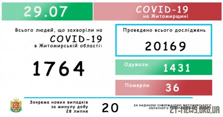 За добу коронавірус виявили у 20 мешканців Житомирщини